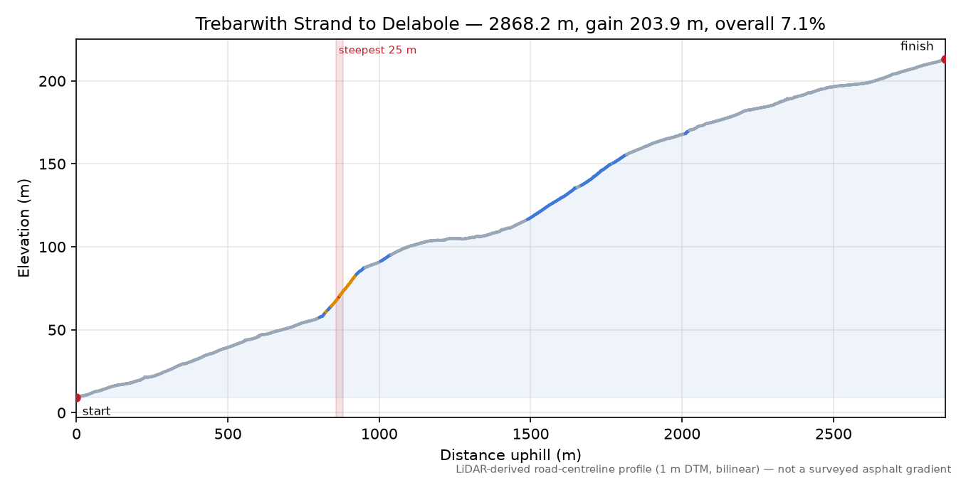 Trebarwith Strand to Delabole elevation profile