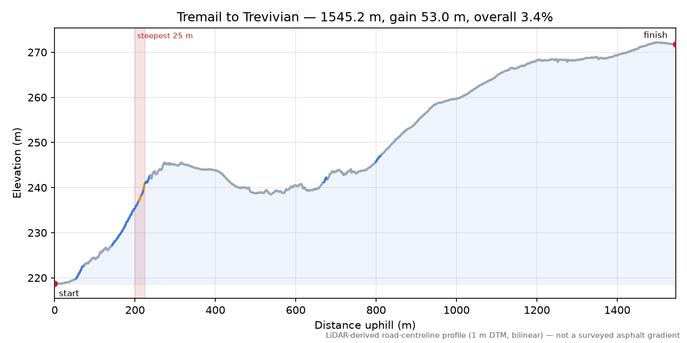 Tremail to Trevivian elevation profile