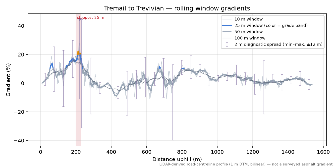 Tremail to Trevivian rolling gradient profile