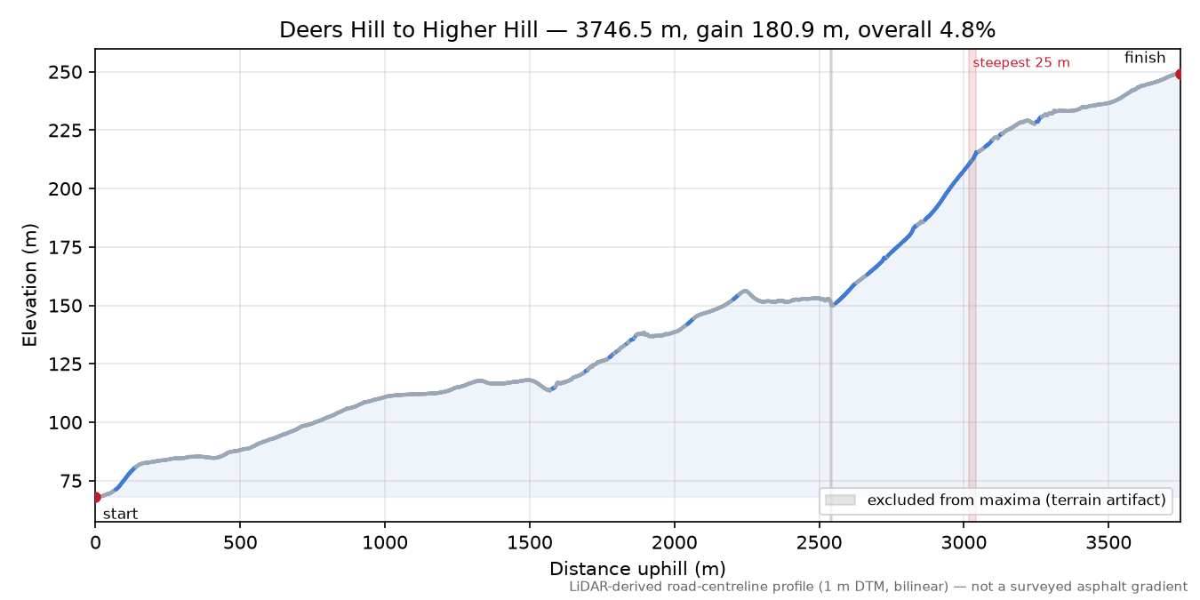Deers Hill to Higher Hill elevation profile