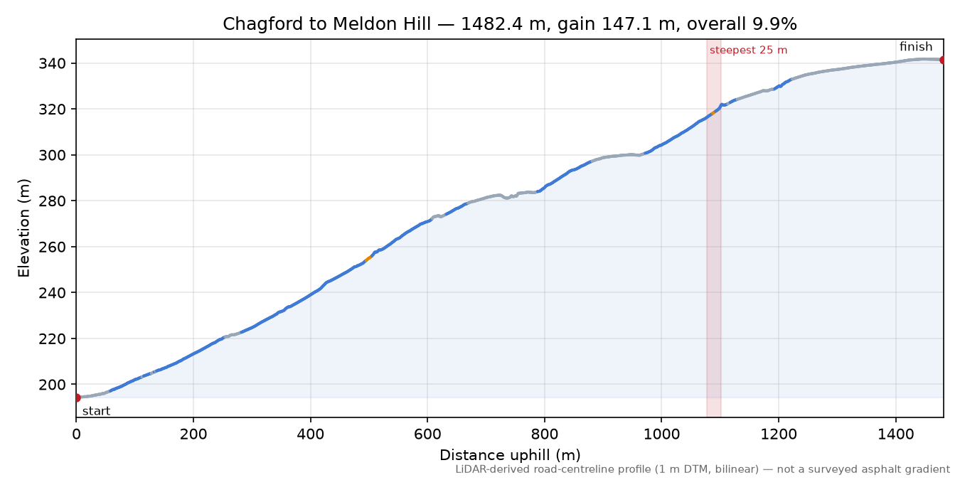 Chagford to Meldon Hill elevation profile