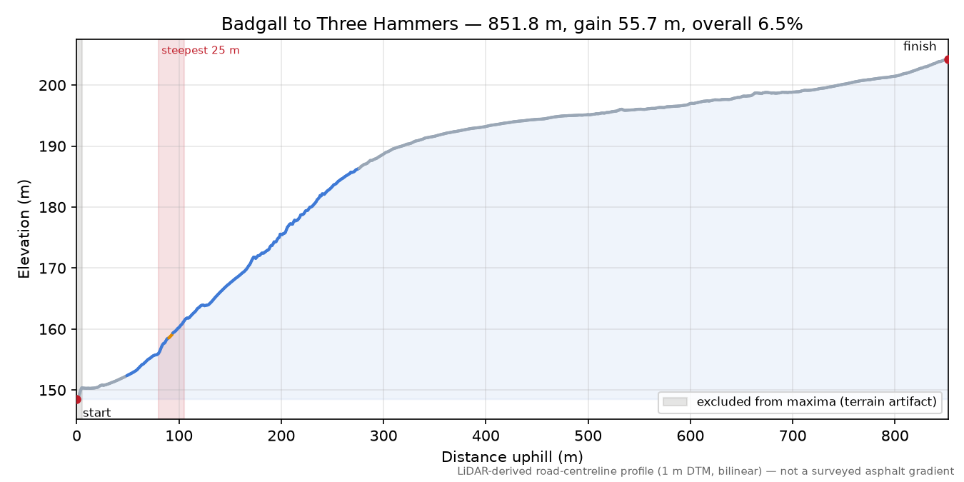 Badgall to Three Hammers elevation profile