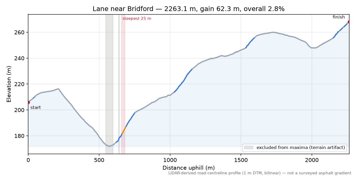 Lane near Bridford elevation profile