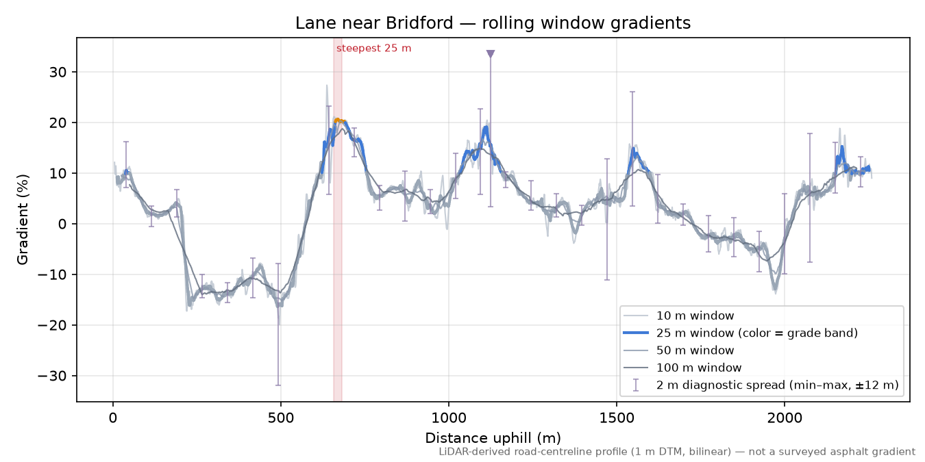 Lane near Bridford rolling gradient profile
