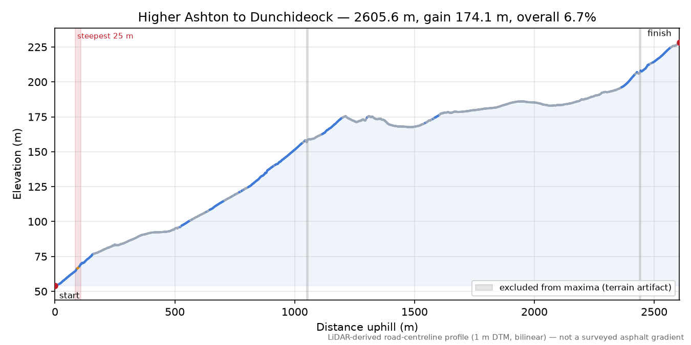 Higher Ashton to Dunchideock elevation profile