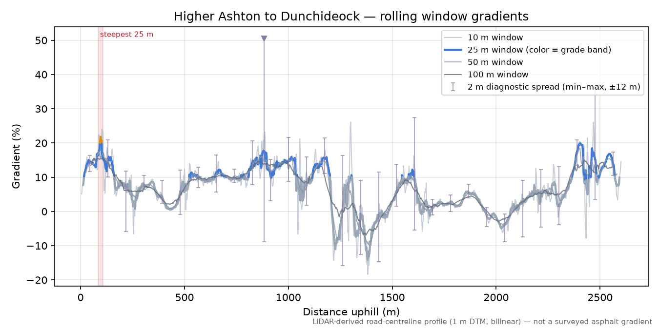 Higher Ashton to Dunchideock rolling gradient profile