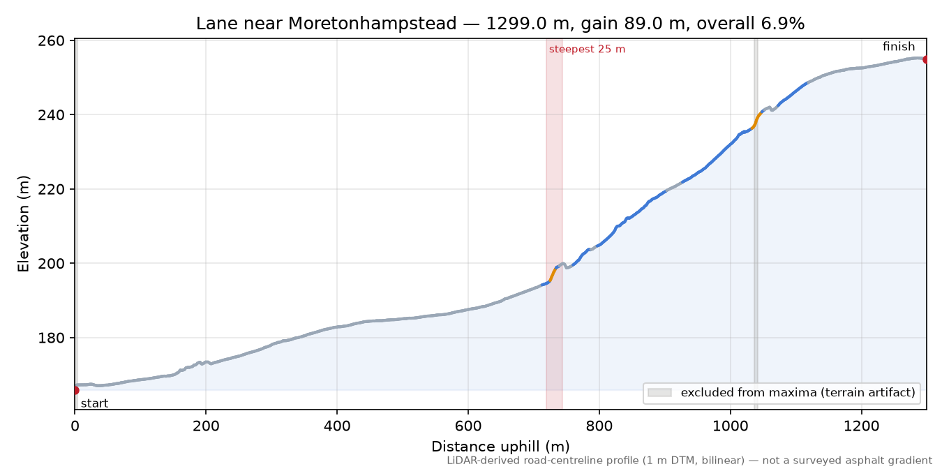Lane near Moretonhampstead elevation profile