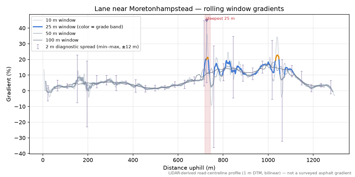 Lane near Moretonhampstead rolling gradient profile