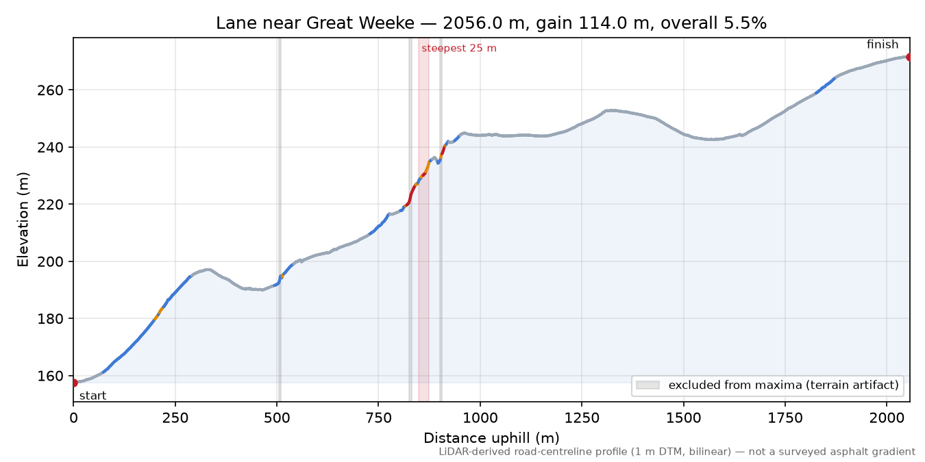 Lane near Great Weeke elevation profile