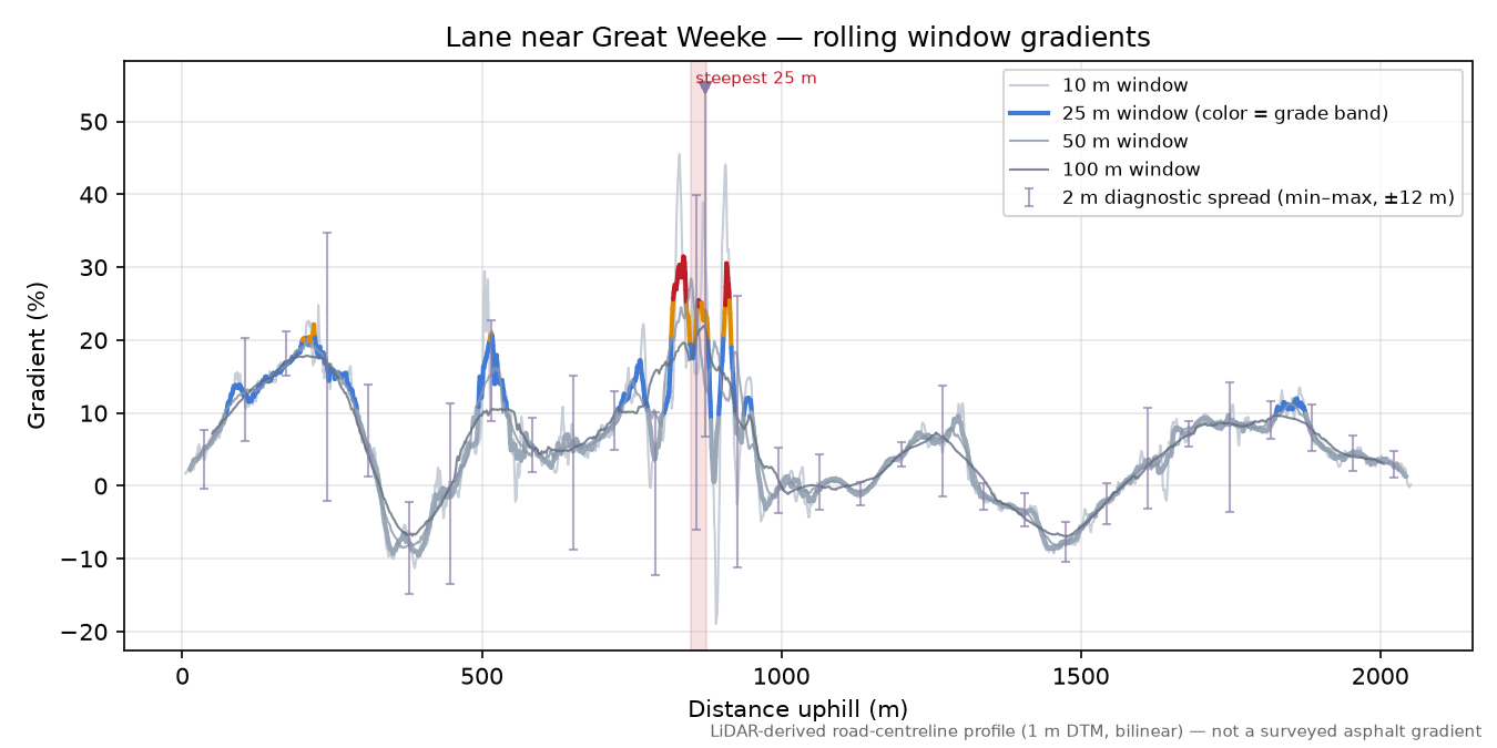Lane near Great Weeke rolling gradient profile