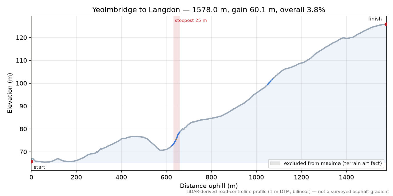 Yeolmbridge to Langdon elevation profile