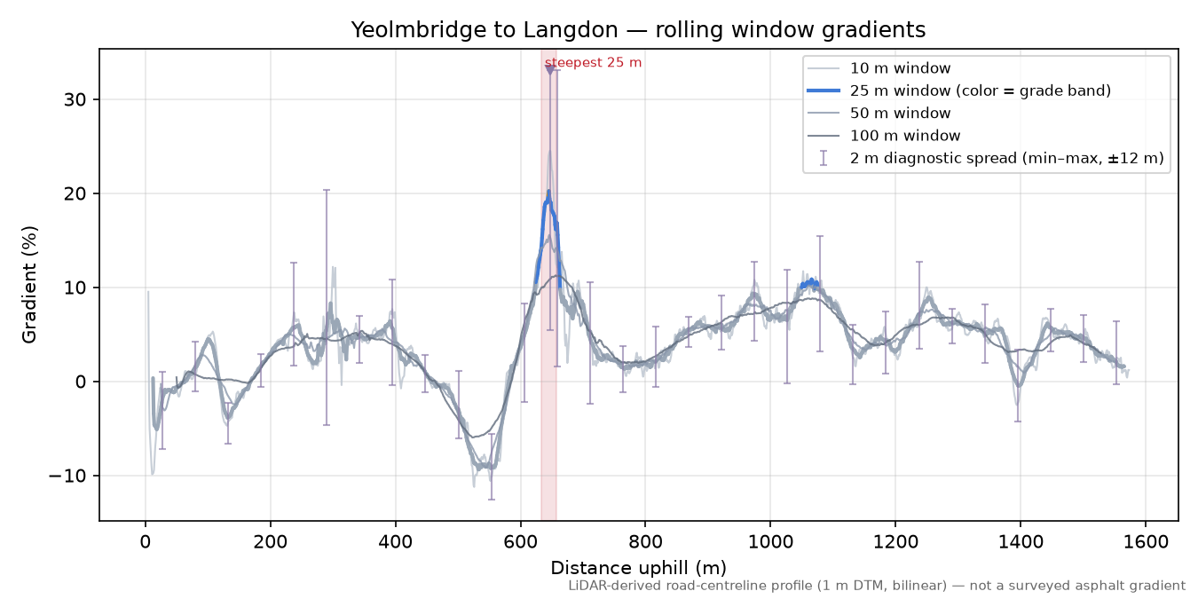 Yeolmbridge to Langdon rolling gradient profile