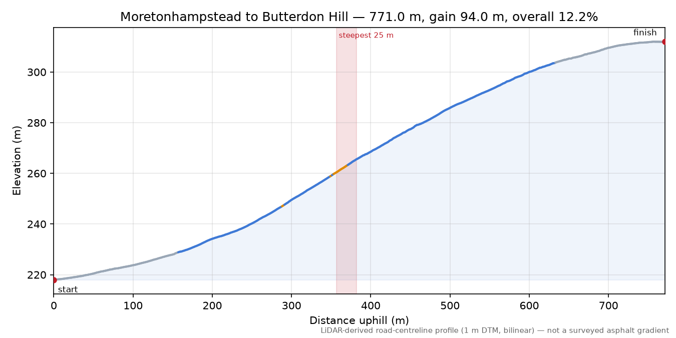 Moretonhampstead to Butterdon Hill elevation profile