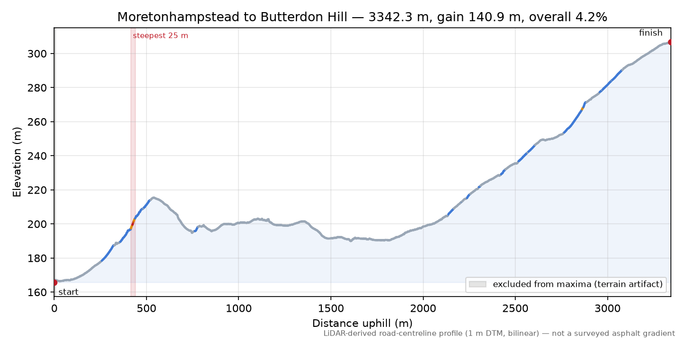 Moretonhampstead to Butterdon Hill elevation profile
