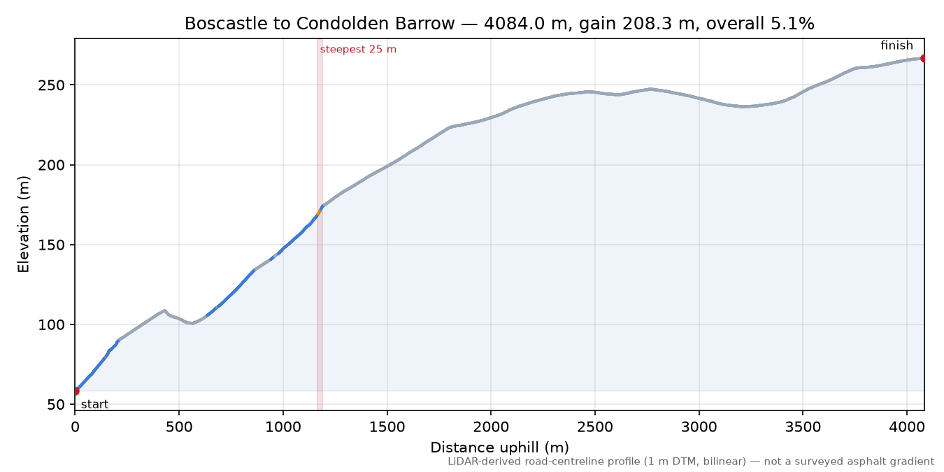 Boscastle to Condolden Barrow elevation profile