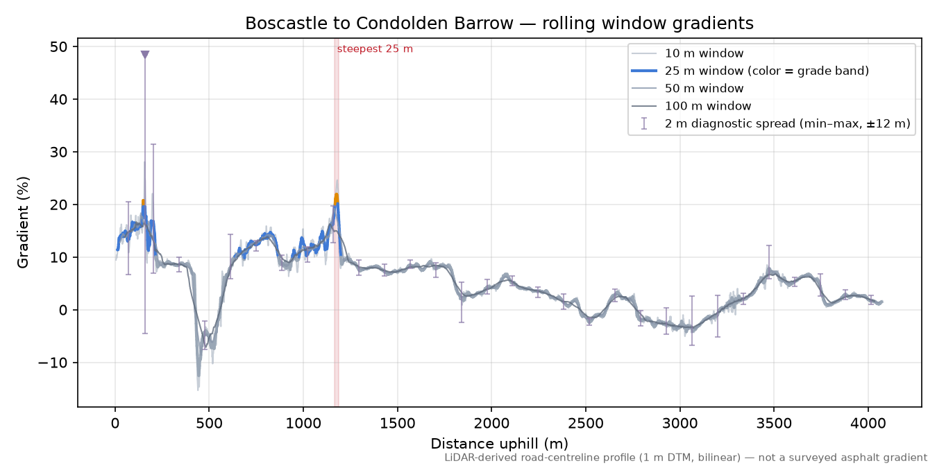 Boscastle to Condolden Barrow rolling gradient profile