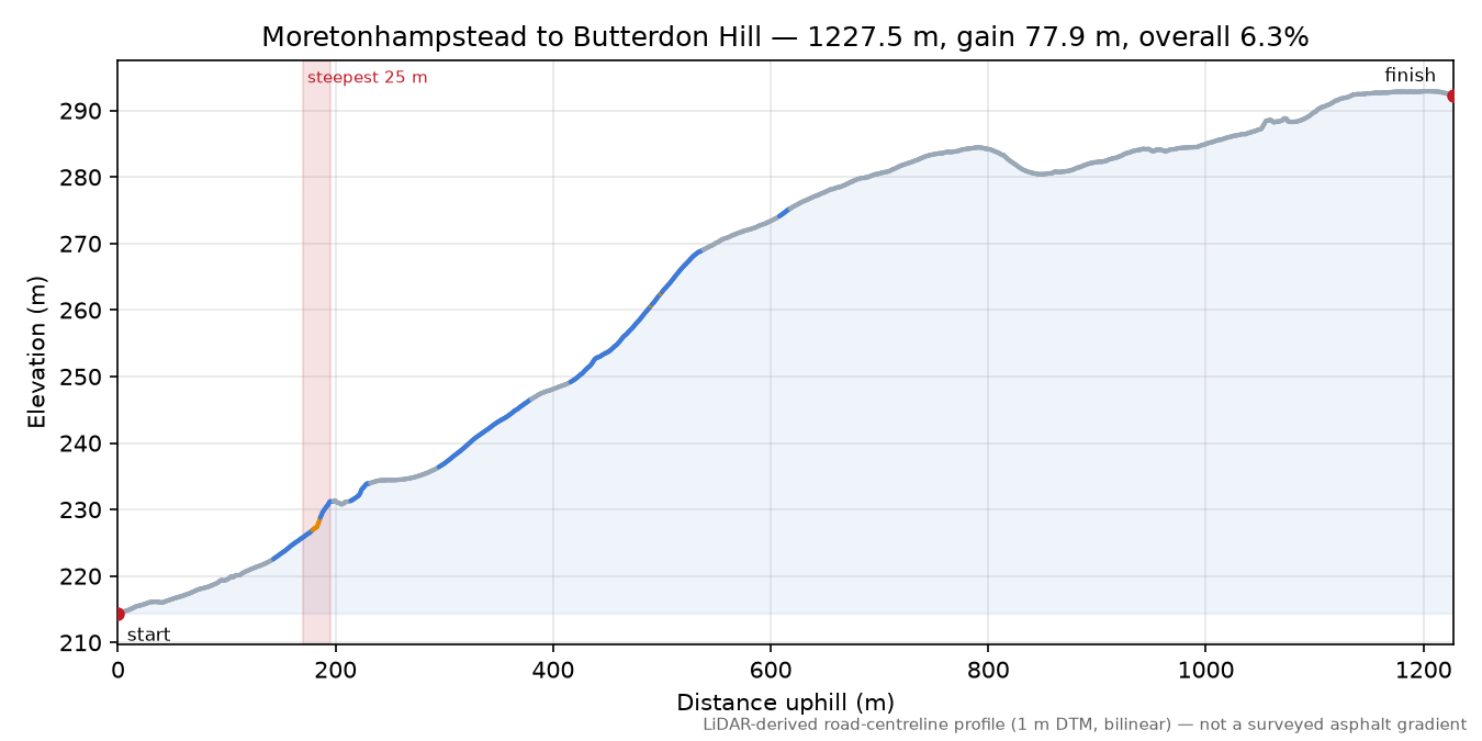 Moretonhampstead to Butterdon Hill elevation profile