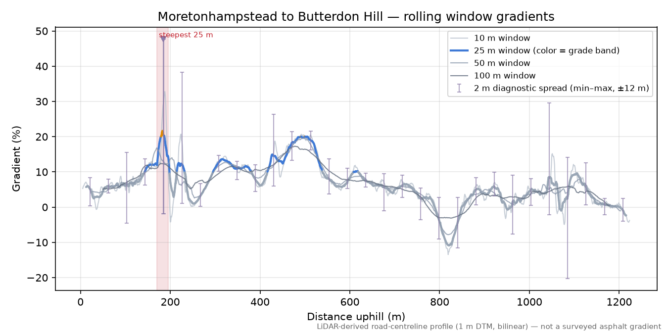 Moretonhampstead to Butterdon Hill rolling gradient profile