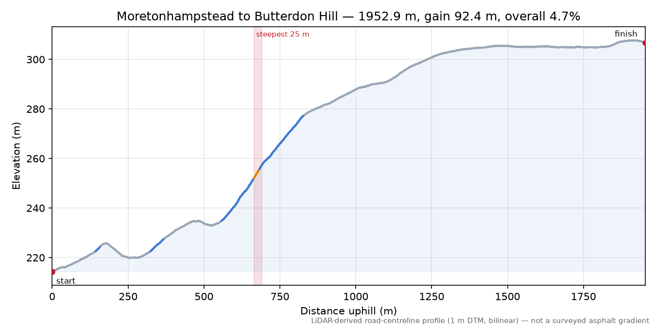 Moretonhampstead to Butterdon Hill elevation profile