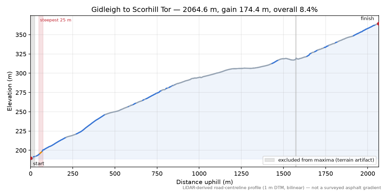 Gidleigh to Scorhill Tor elevation profile