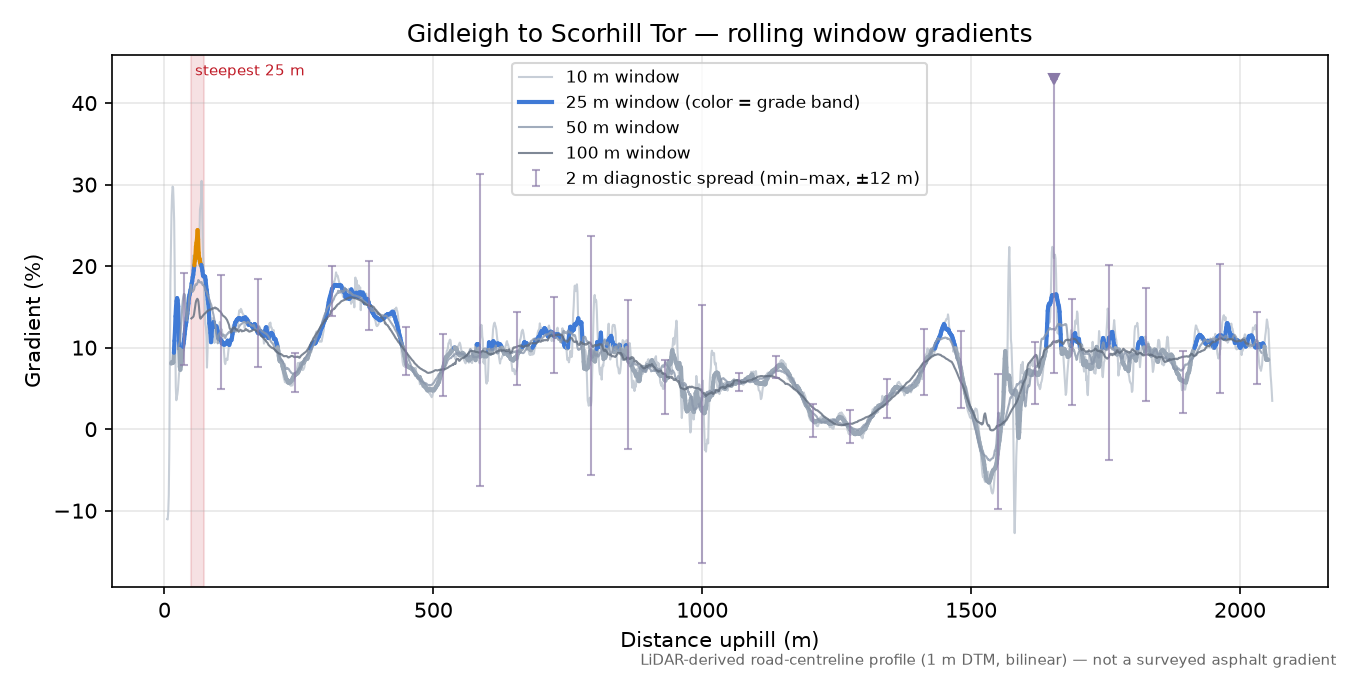 Gidleigh to Scorhill Tor rolling gradient profile