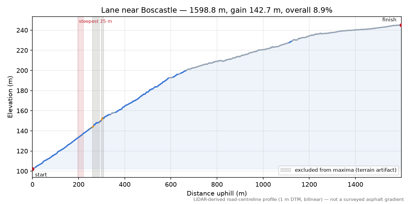 Lane near Boscastle elevation profile