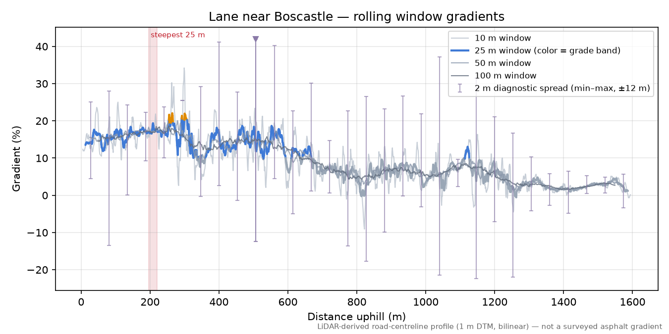 Lane near Boscastle rolling gradient profile