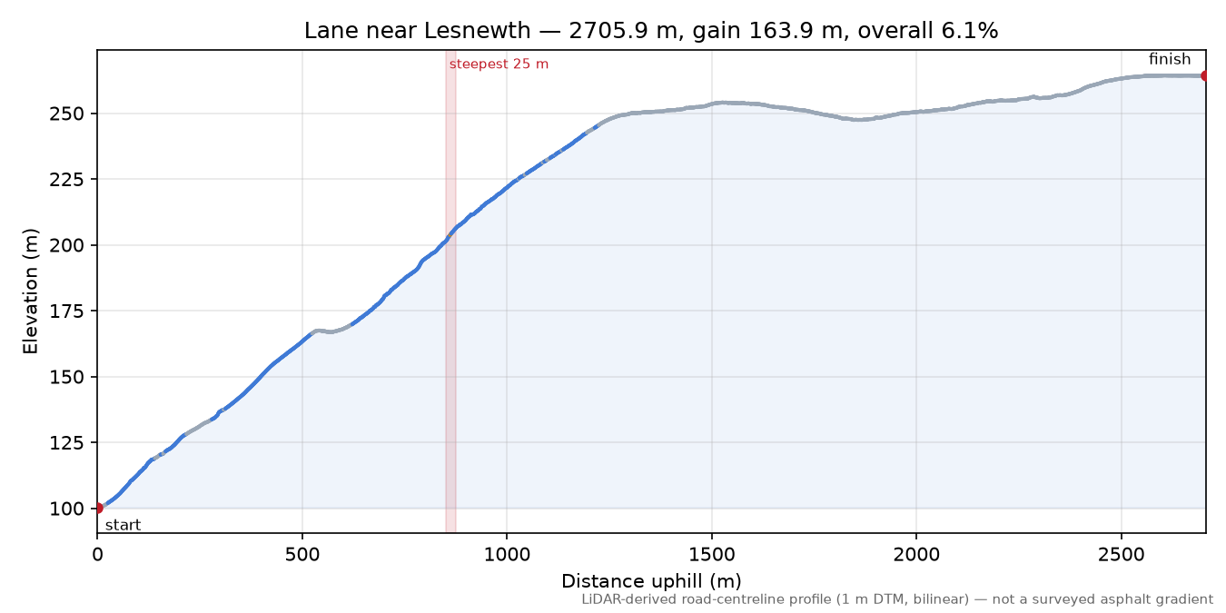 Lane near Lesnewth elevation profile