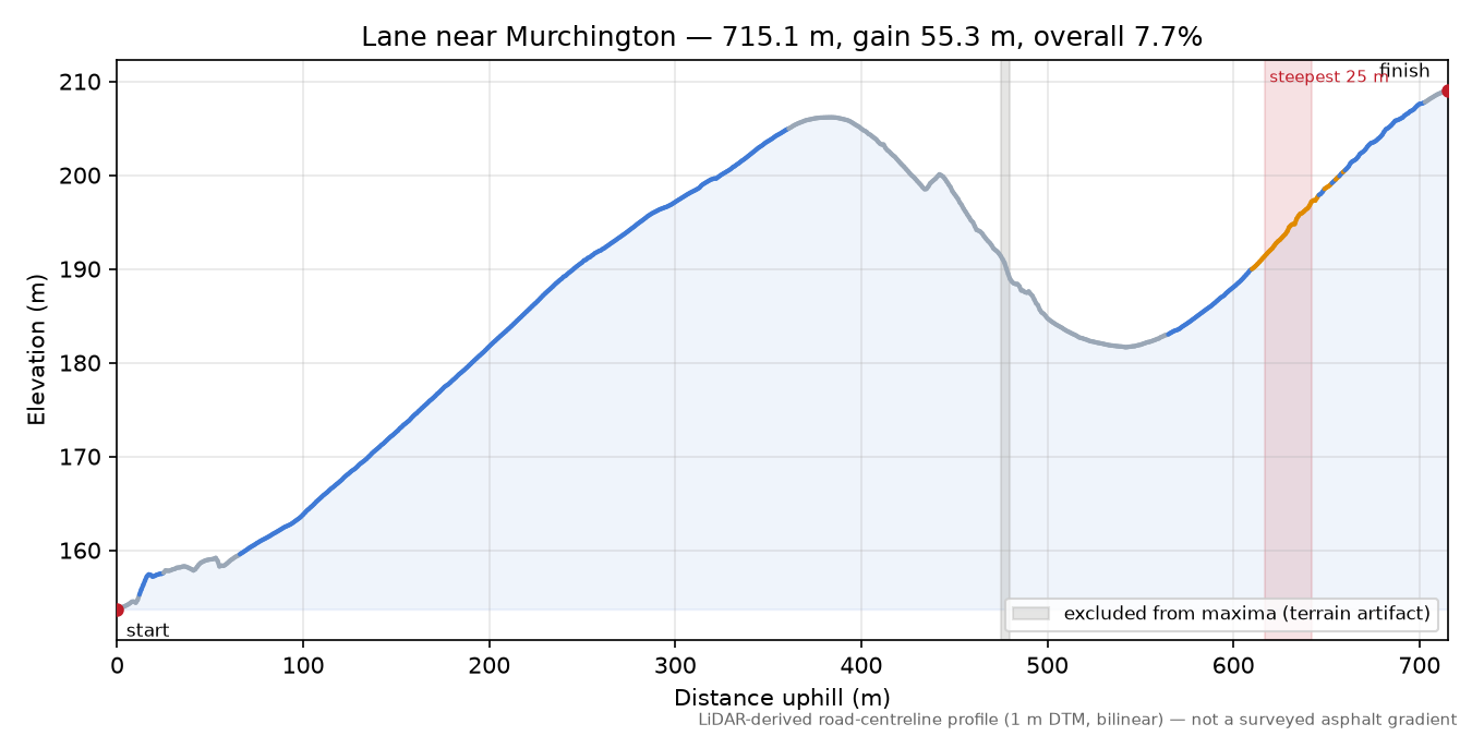 Lane near Murchington elevation profile