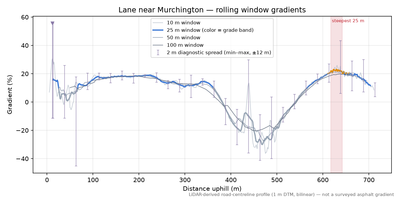 Lane near Murchington rolling gradient profile