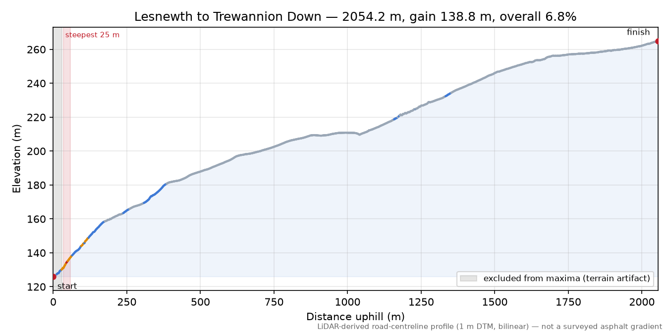 Lesnewth to Trewannion Down elevation profile