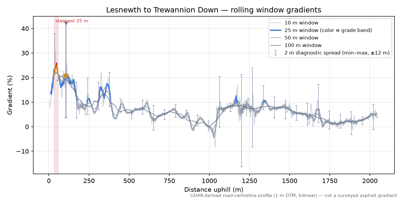 Lesnewth to Trewannion Down rolling gradient profile