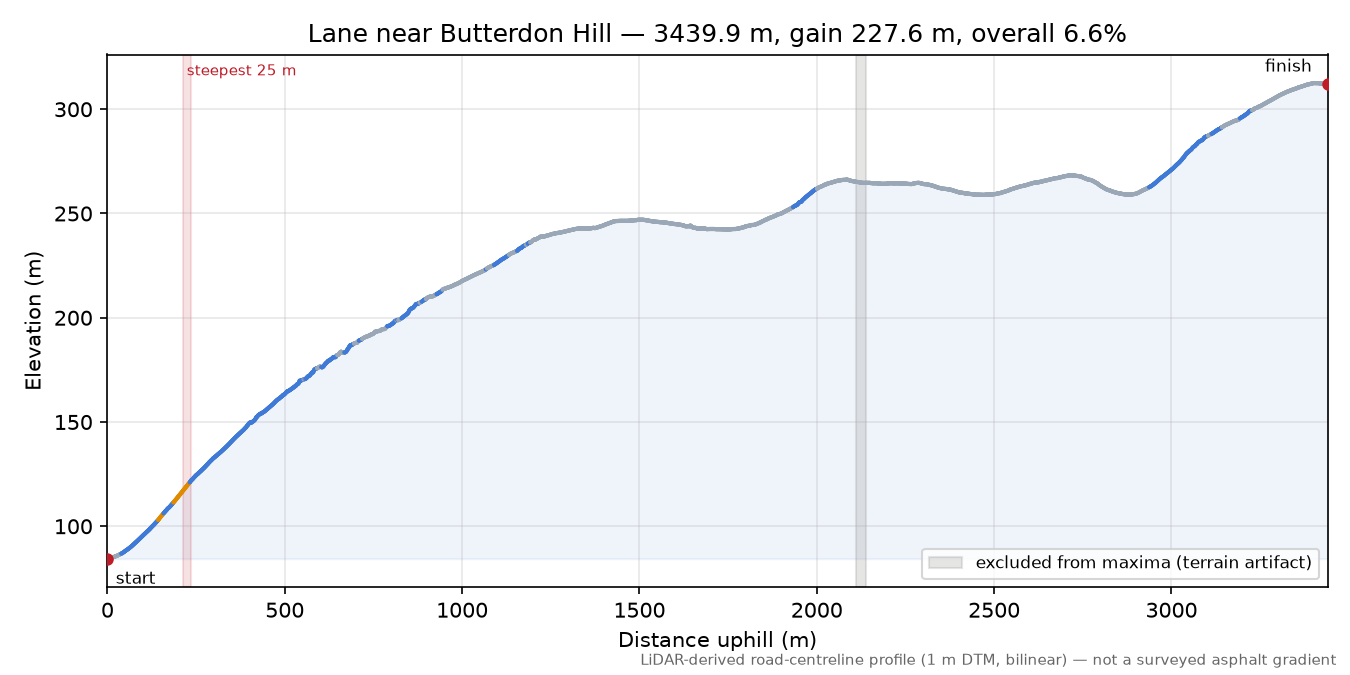 Lane near Butterdon Hill elevation profile