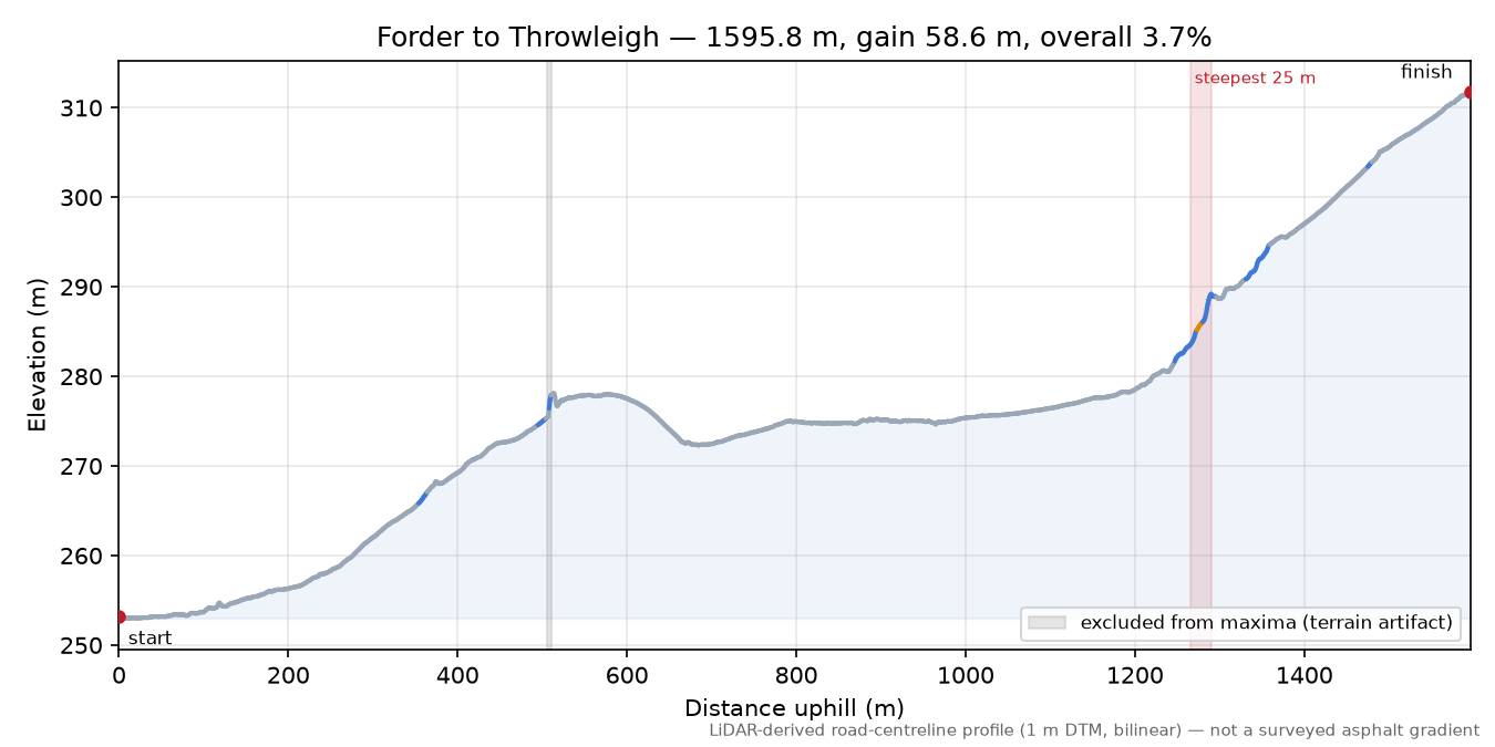 Forder to Throwleigh elevation profile