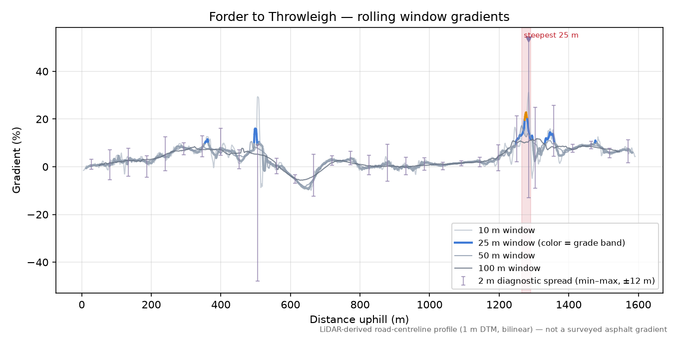 Forder to Throwleigh rolling gradient profile