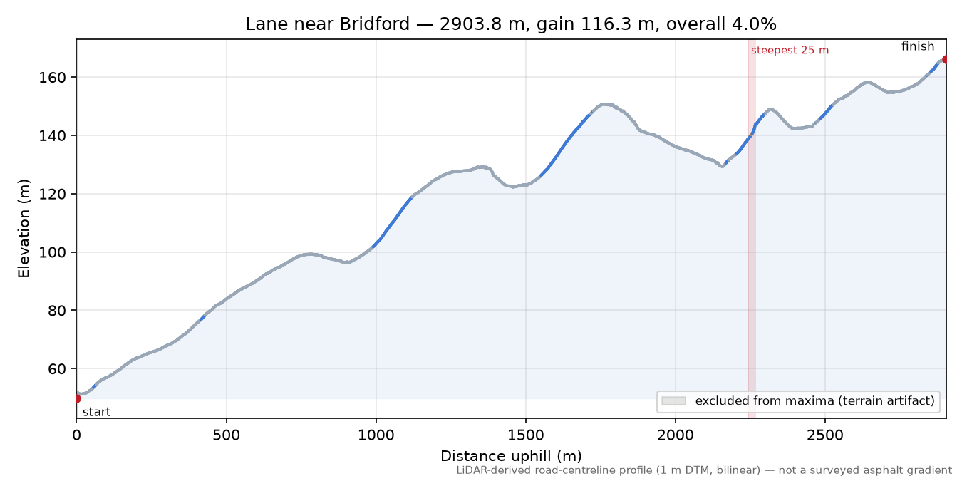 Lane near Bridford elevation profile
