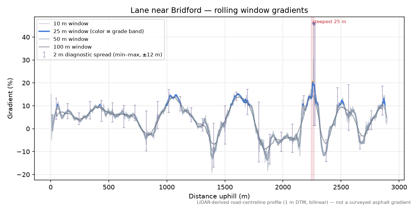 Lane near Bridford rolling gradient profile