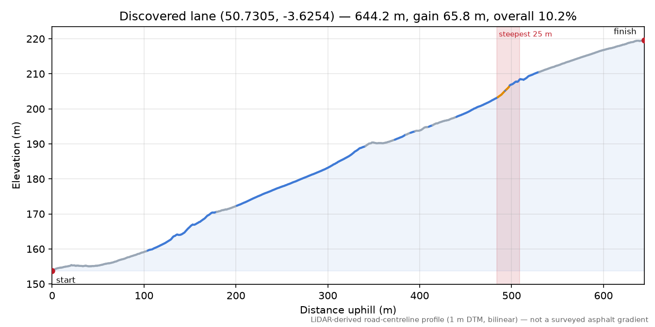 Discovered lane (50.7305, -3.6254) elevation profile