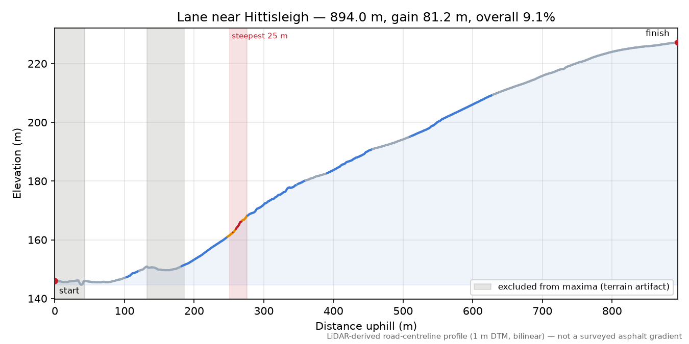 Lane near Hittisleigh elevation profile