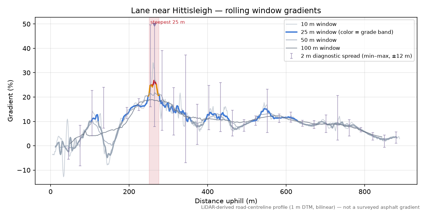 Lane near Hittisleigh rolling gradient profile