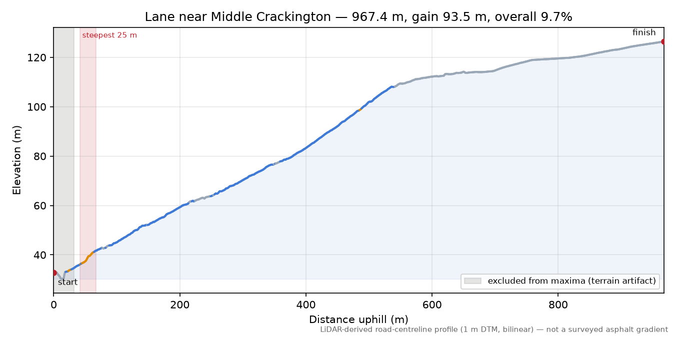 Lane near Middle Crackington elevation profile