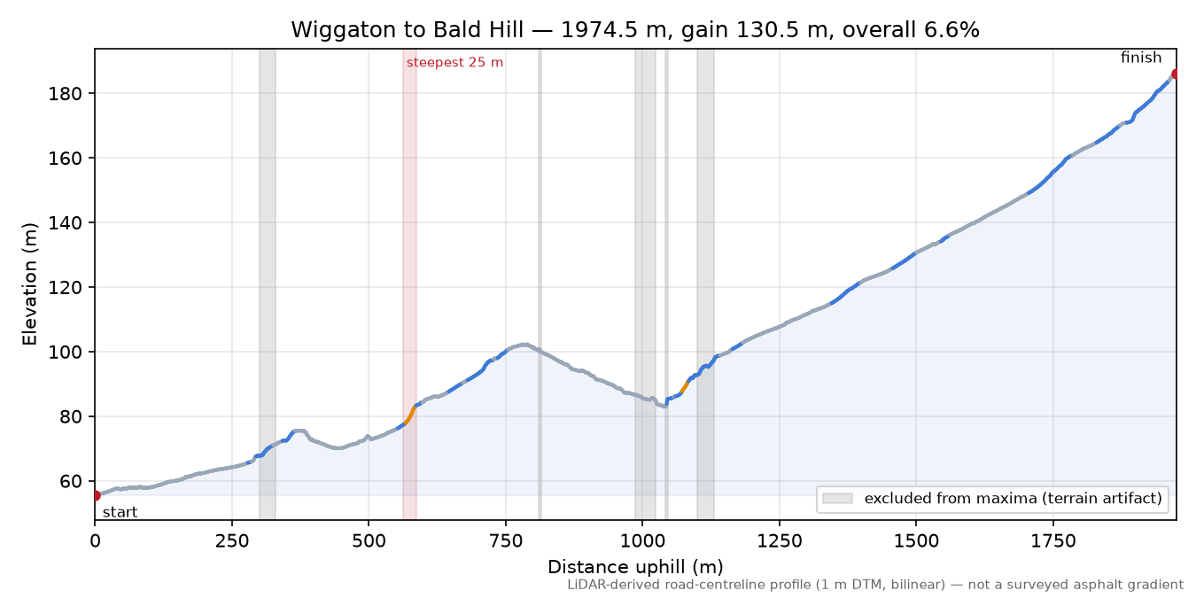 Wiggaton to Bald Hill elevation profile