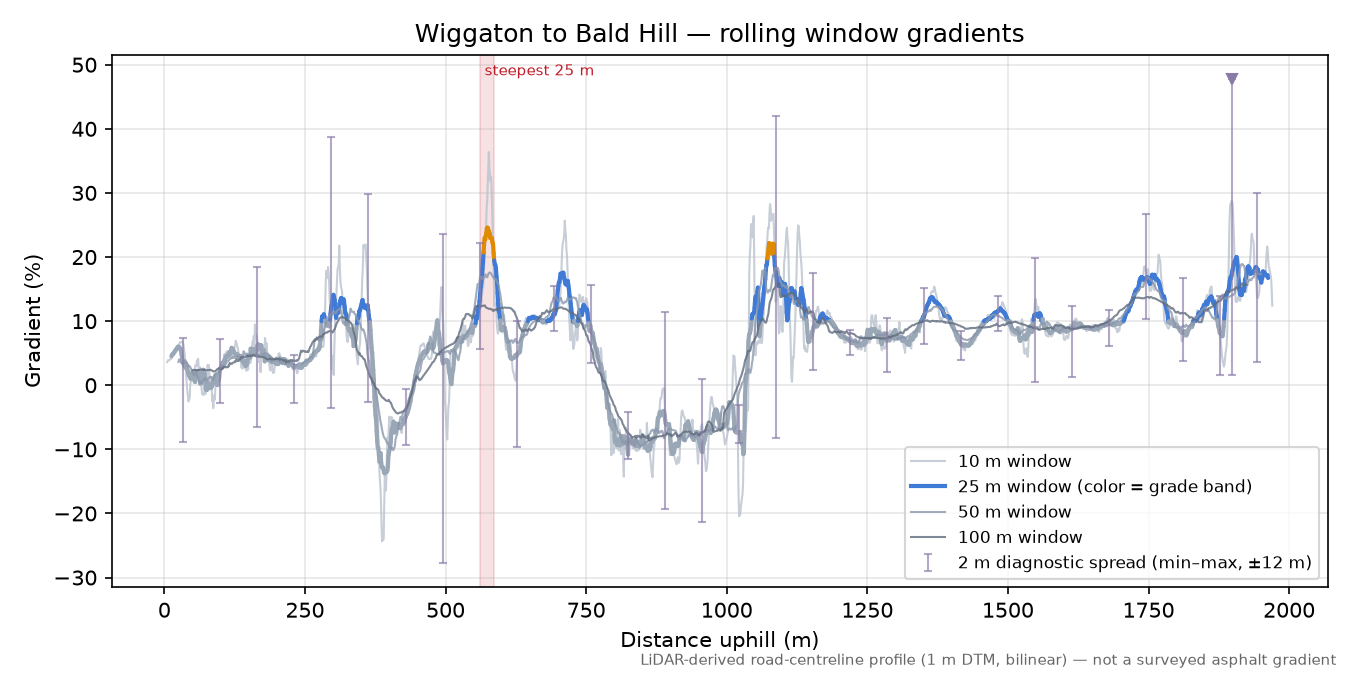 Wiggaton to Bald Hill rolling gradient profile