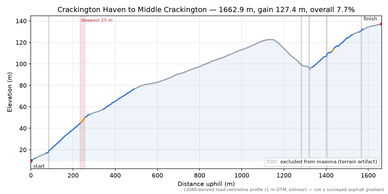 Crackington Haven to Middle Crackington elevation profile