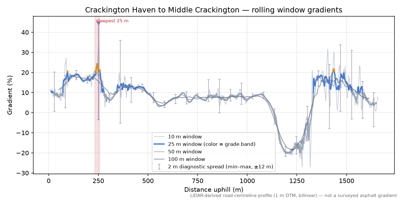 Crackington Haven to Middle Crackington rolling gradient profile