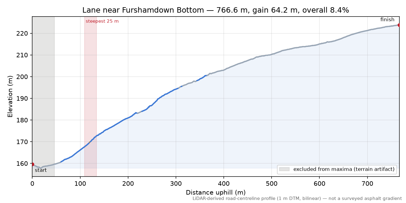 Lane near Furshamdown Bottom elevation profile