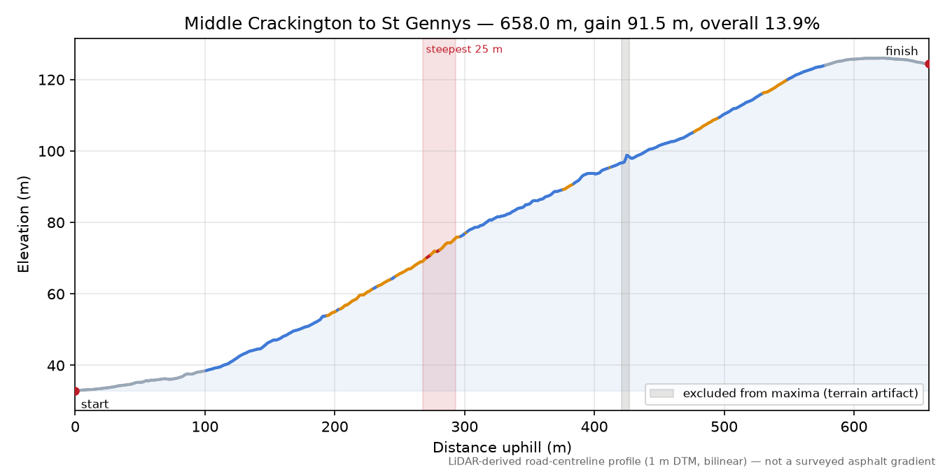 Middle Crackington to St Gennys elevation profile