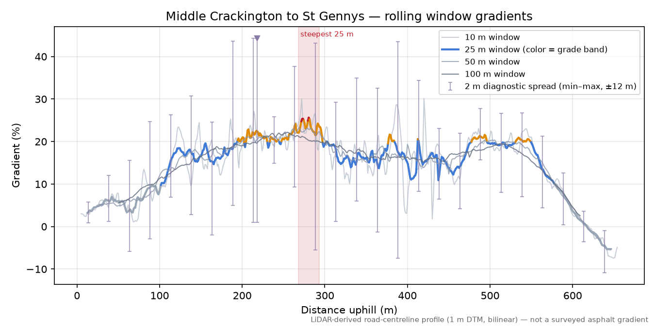 Middle Crackington to St Gennys rolling gradient profile