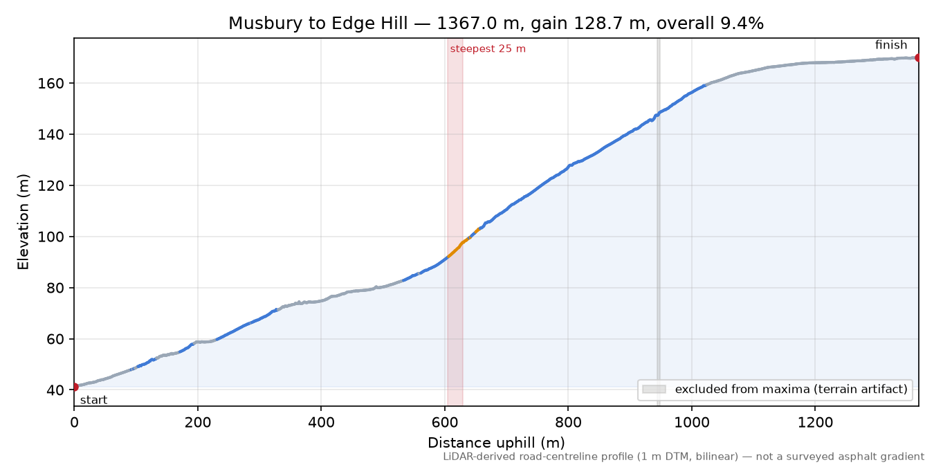 Musbury to Edge Hill elevation profile