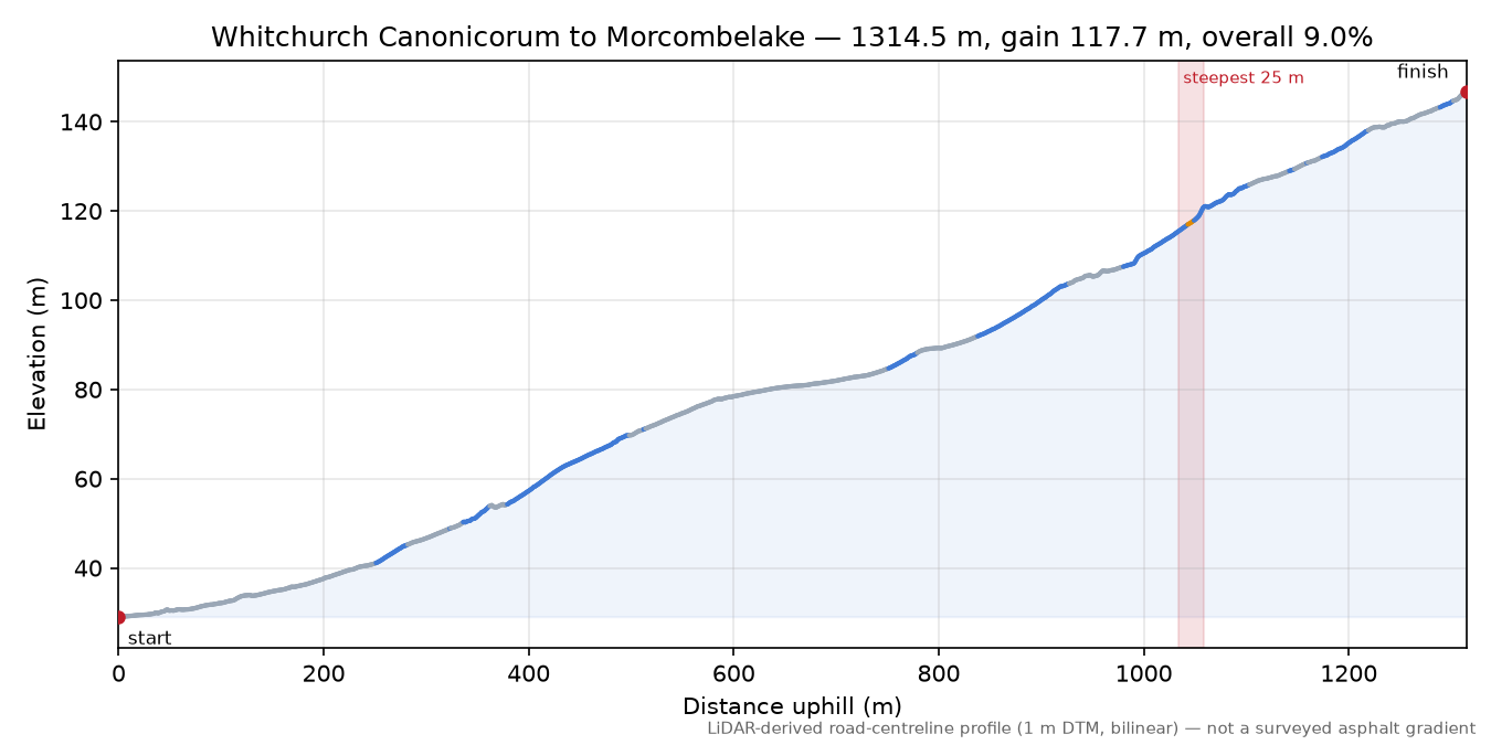 Whitchurch Canonicorum to Morcombelake elevation profile